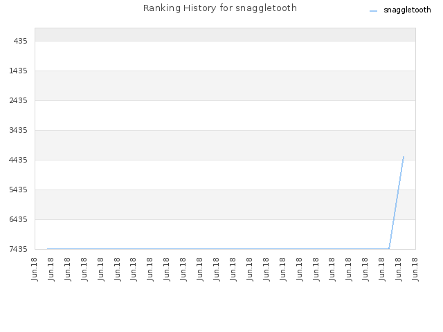 Ranking History for snaggletooth