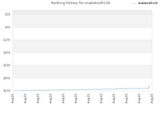 Ranking History for snaketooth10k