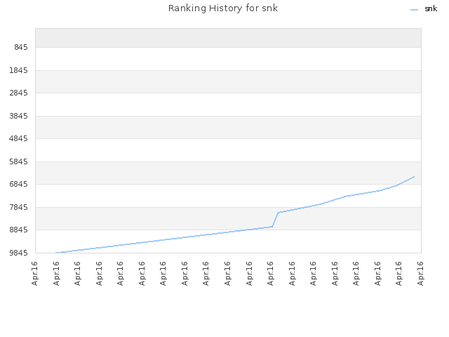 Ranking History for snk