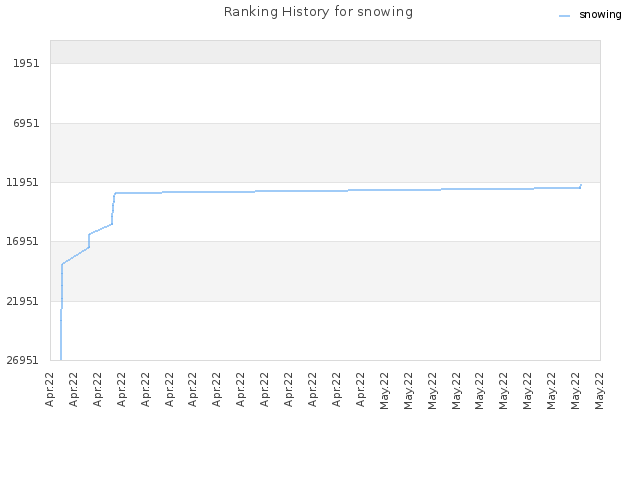 Ranking History for snowing