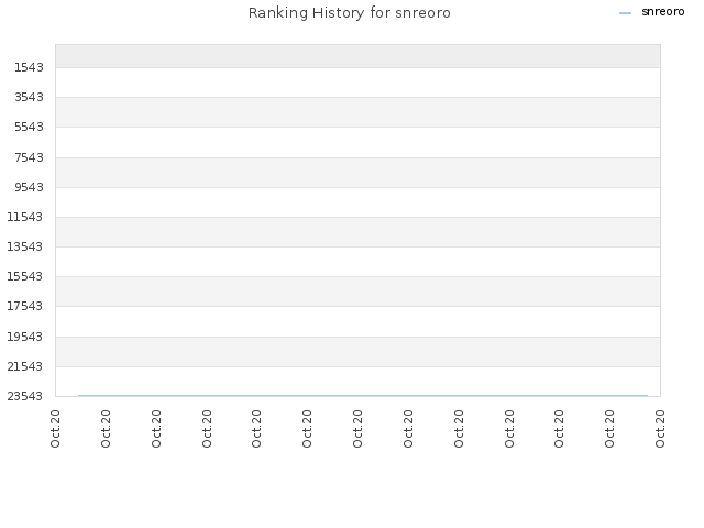 Ranking History for snreoro