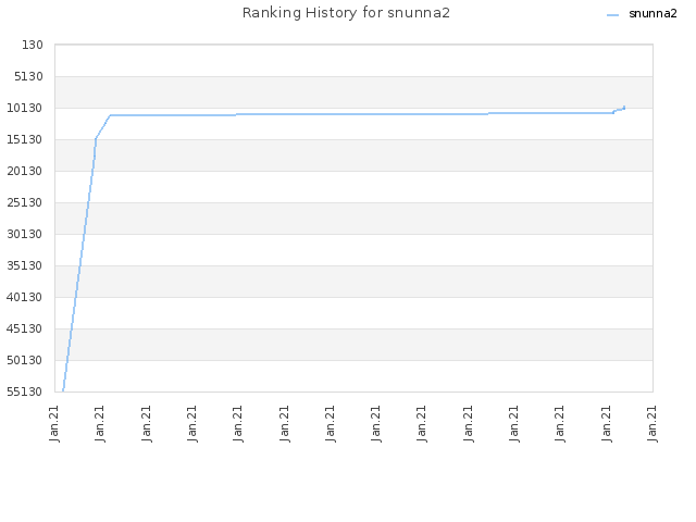 Ranking History for snunna2