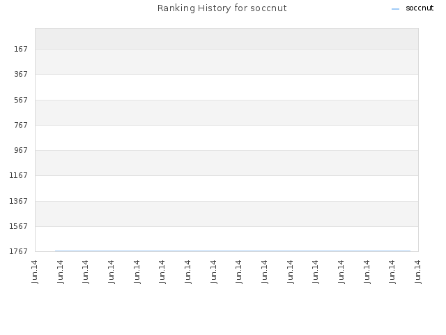 Ranking History for soccnut