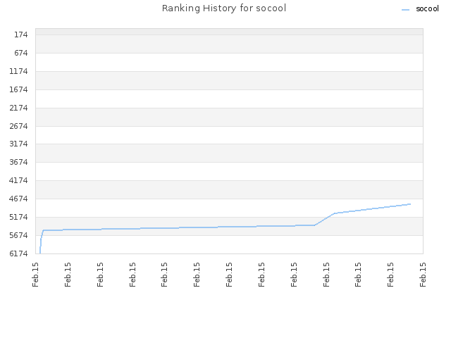 Ranking History for socool