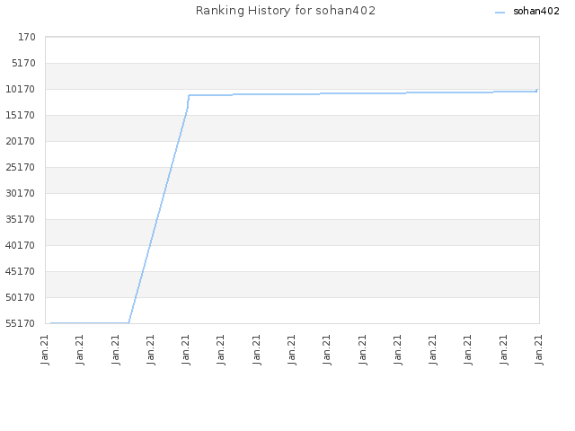 Ranking History for sohan402