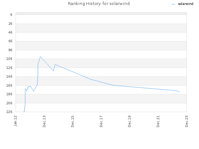 Ranking History for solarwind