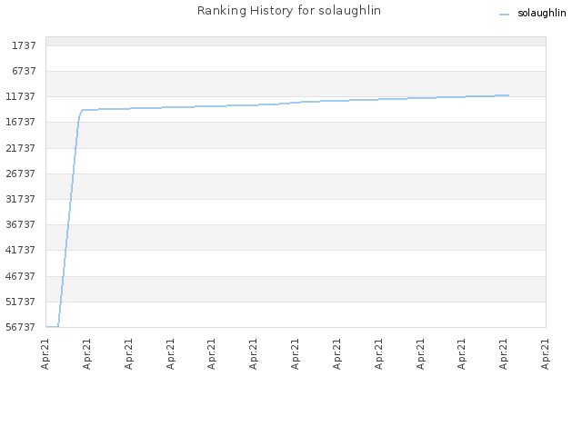 Ranking History for solaughlin