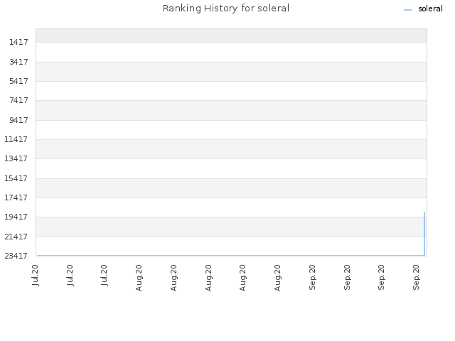 Ranking History for soleral