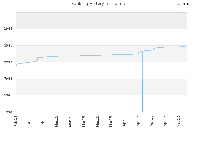 Ranking History for soluna