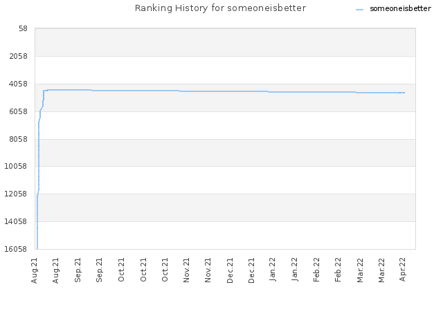 Ranking History for someoneisbetter