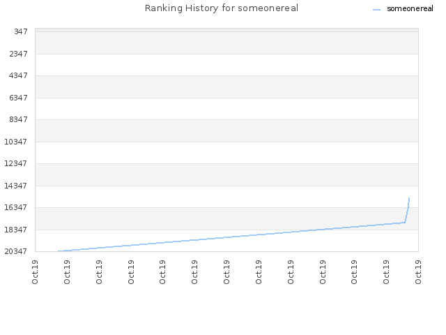 Ranking History for someonereal