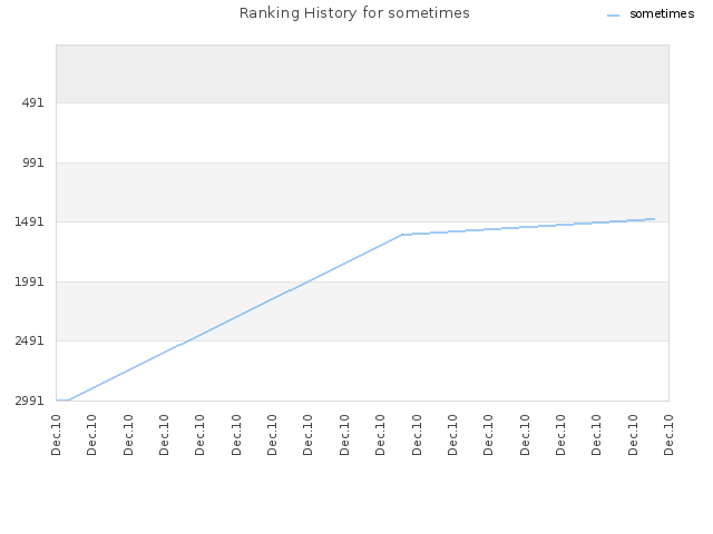 Ranking History for sometimes