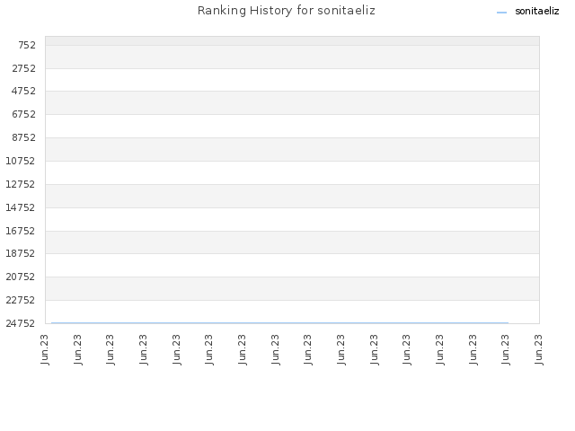 Ranking History for sonitaeliz