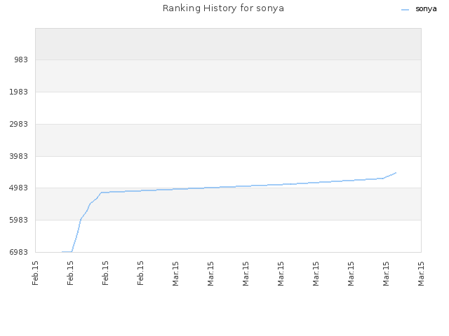 Ranking History for sonya