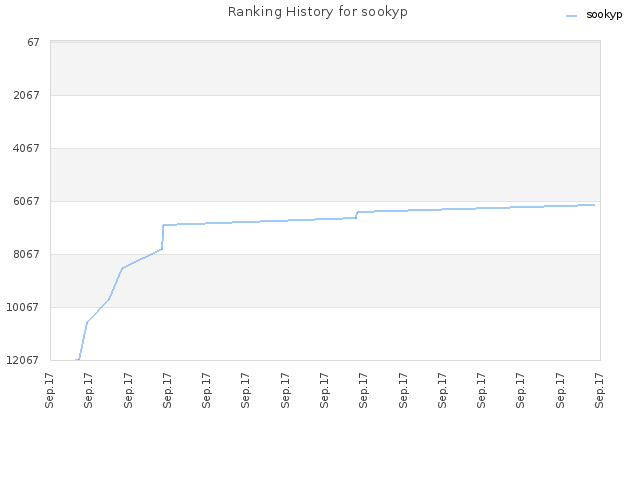 Ranking History for sookyp