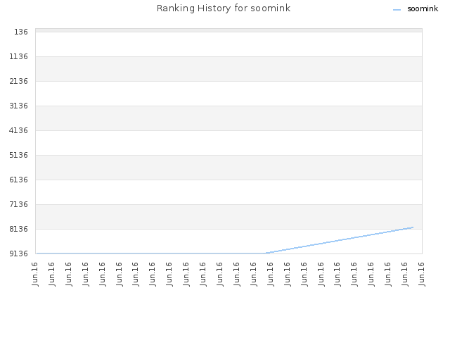 Ranking History for soomink