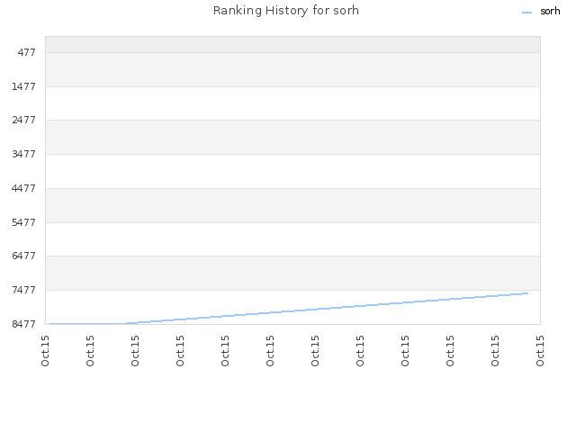 Ranking History for sorh