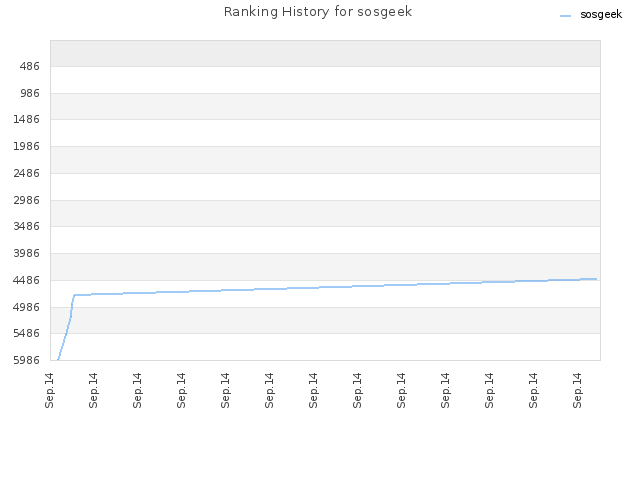 Ranking History for sosgeek