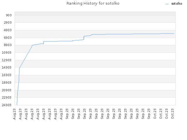 Ranking History for sotolko