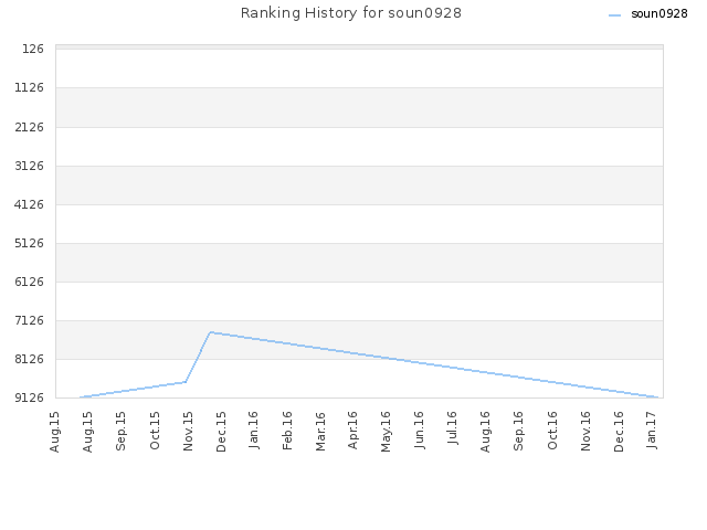 Ranking History for soun0928