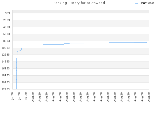 Ranking History for southwood