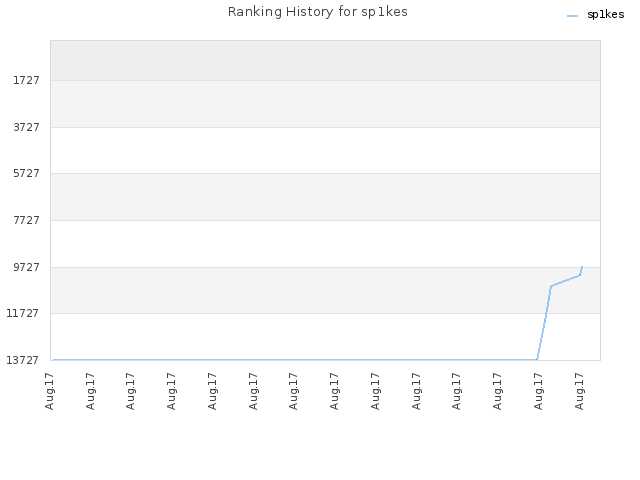 Ranking History for sp1kes