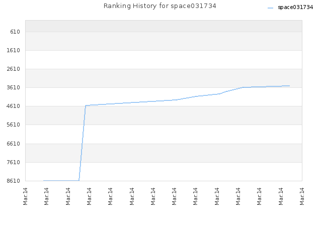 Ranking History for space031734