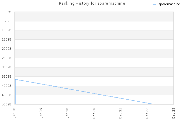 Ranking History for sparemachine