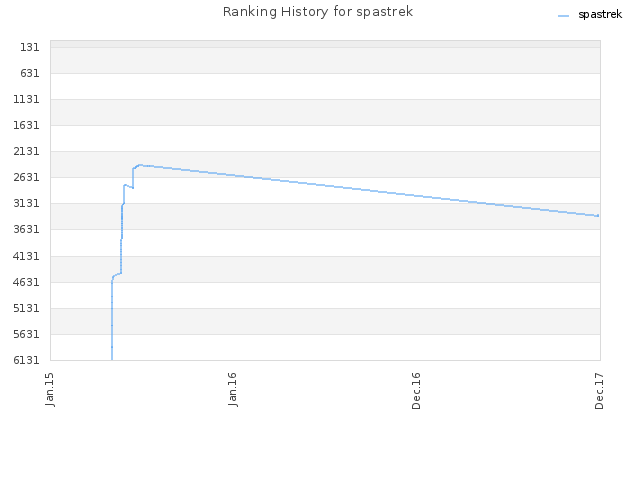 Ranking History for spastrek