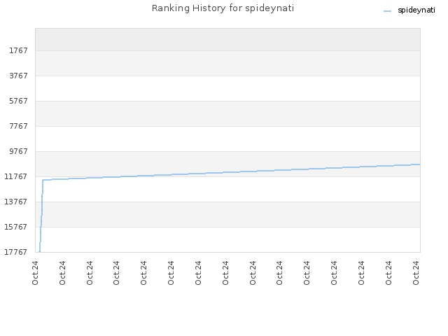 Ranking History for spideynati