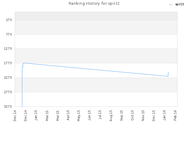 Ranking History for spir1t