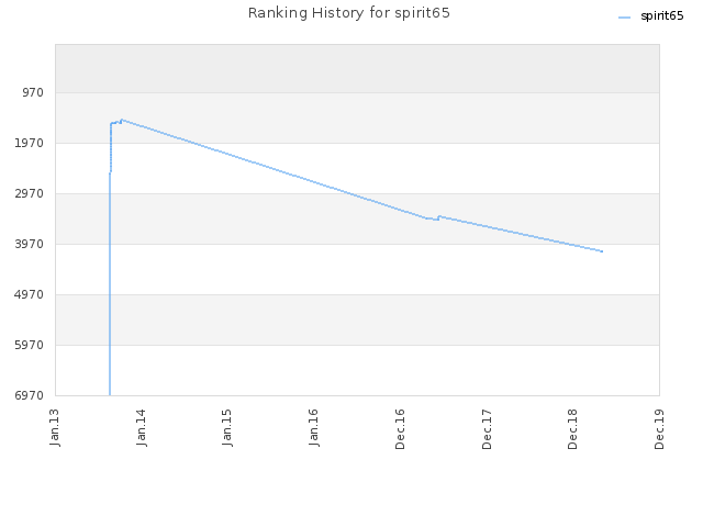 Ranking History for spirit65