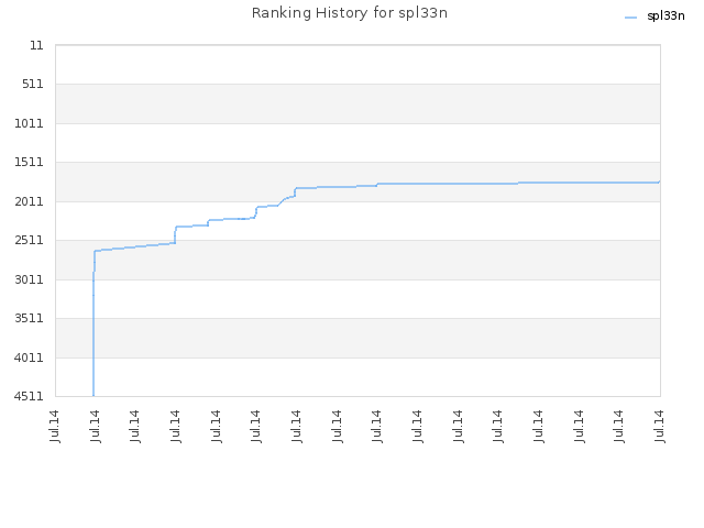 Ranking History for spl33n