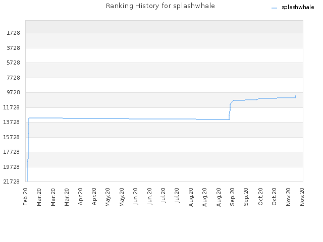 Ranking History for splashwhale