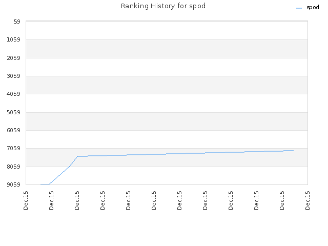 Ranking History for spod