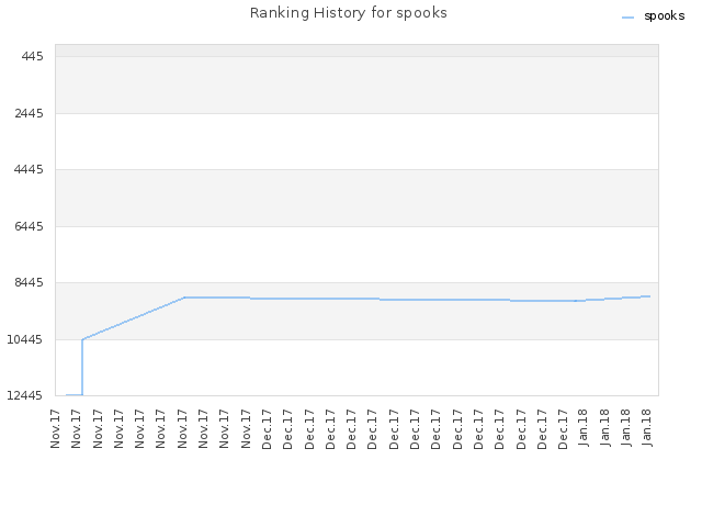 Ranking History for spooks