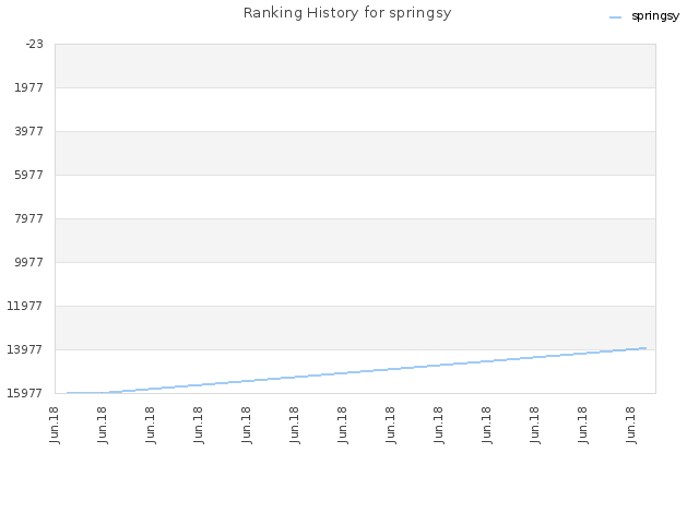 Ranking History for springsy