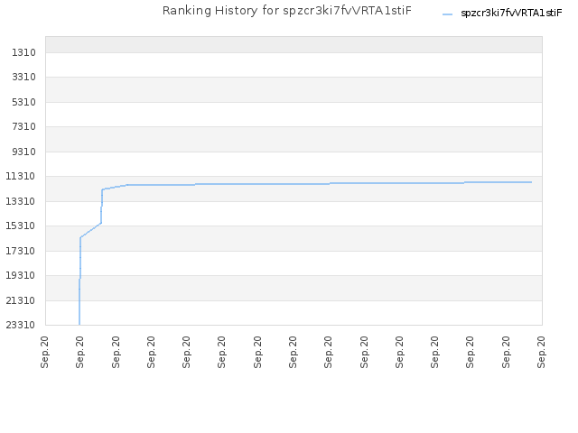 Ranking History for spzcr3ki7fvVRTA1stiF