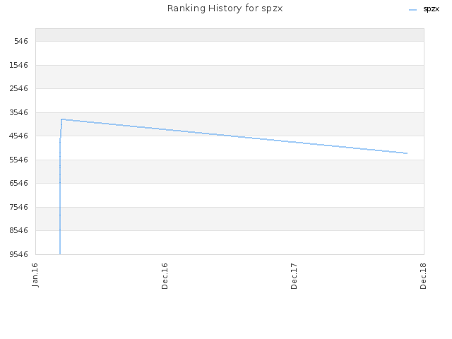 Ranking History for spzx