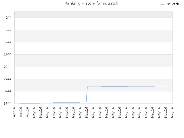 Ranking History for squatch