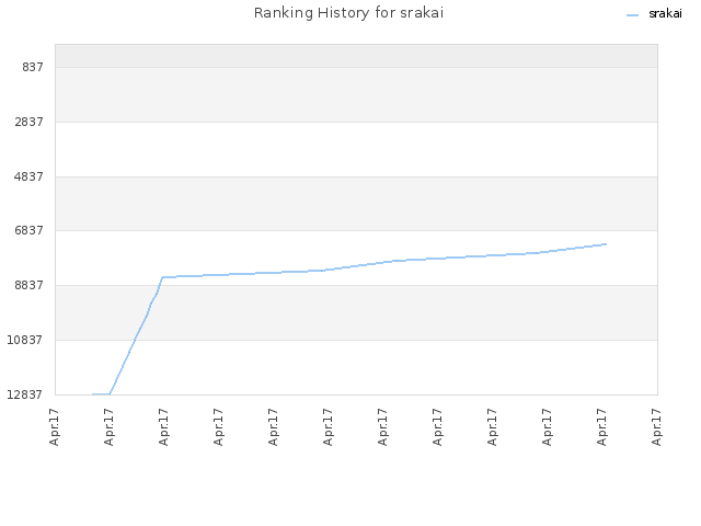 Ranking History for srakai