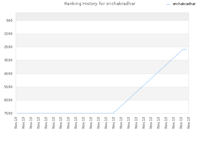 Ranking History for srichakradhar