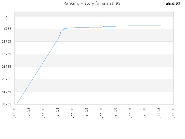 Ranking History for srinath93