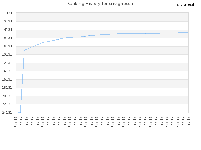 Ranking History for srivignessh