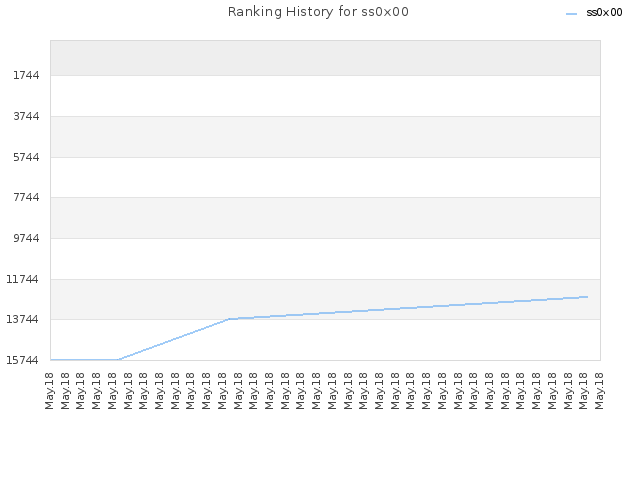 Ranking History for ss0x00