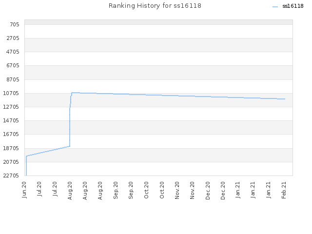 Ranking History for ss16118