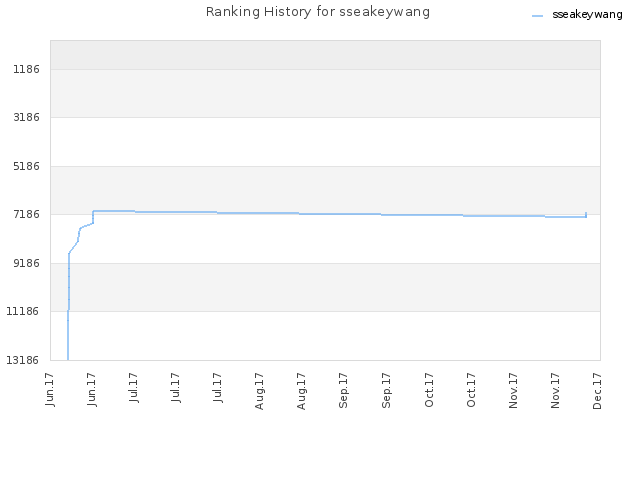 Ranking History for sseakeywang