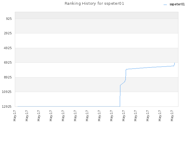 Ranking History for sspeter01