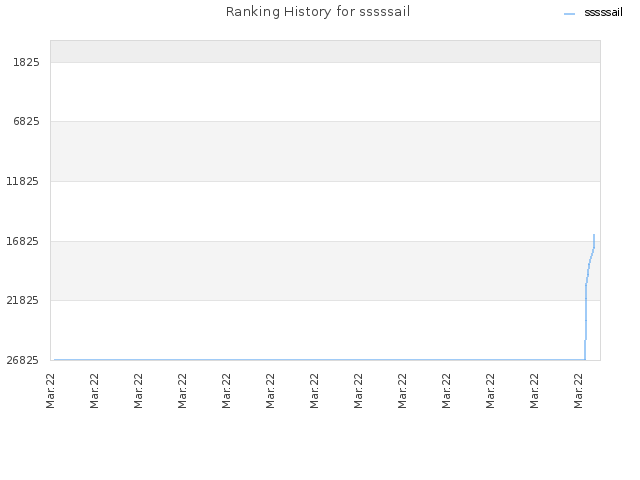 Ranking History for sssssail