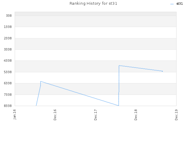 Ranking History for st31